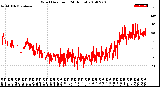 Milwaukee Weather Wind Direction<br>(24 Hours)