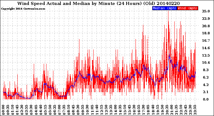 Milwaukee Weather Wind Speed<br>Actual and Median<br>by Minute<br>(24 Hours) (Old)