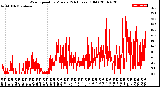 Milwaukee Weather Wind Speed<br>by Minute<br>(24 Hours) (Old)