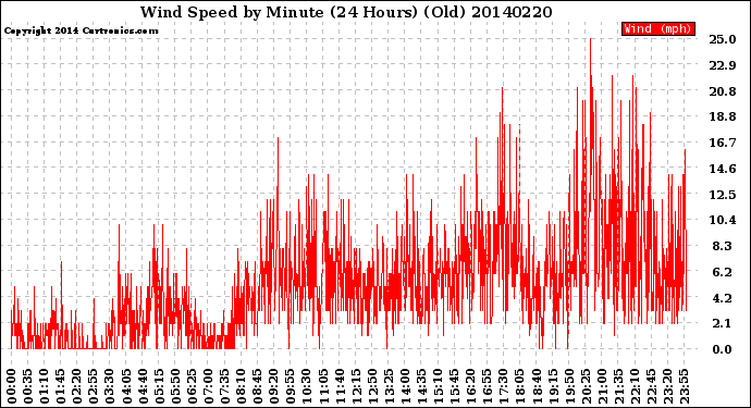 Milwaukee Weather Wind Speed<br>by Minute<br>(24 Hours) (Old)