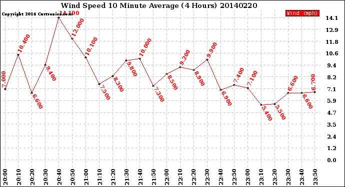 Milwaukee Weather Wind Speed<br>10 Minute Average<br>(4 Hours)