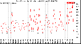 Milwaukee Weather Wind Speed<br>by Minute mph<br>(1 Hour)