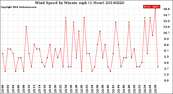 Milwaukee Weather Wind Speed<br>by Minute mph<br>(1 Hour)