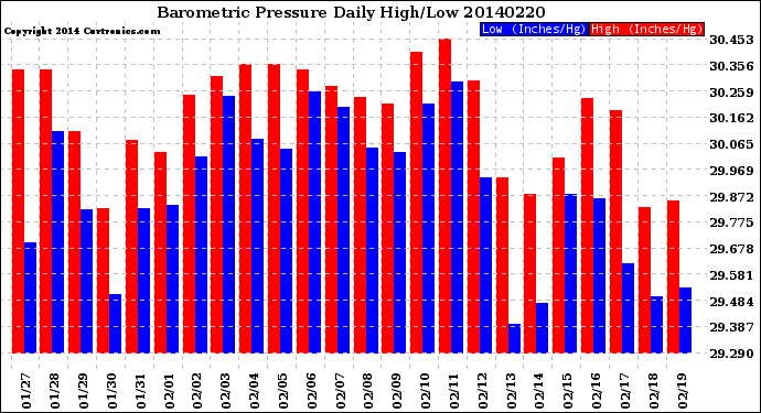 Milwaukee Weather Barometric Pressure<br>Daily High/Low