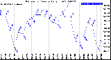 Milwaukee Weather Barometric Pressure<br>Daily High