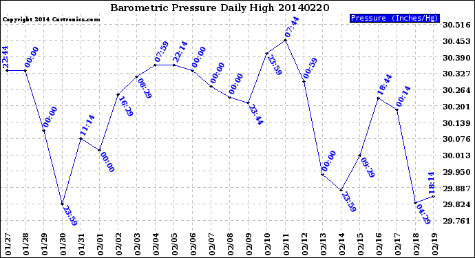 Milwaukee Weather Barometric Pressure<br>Daily High