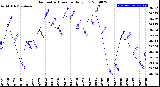 Milwaukee Weather Barometric Pressure<br>Daily Low