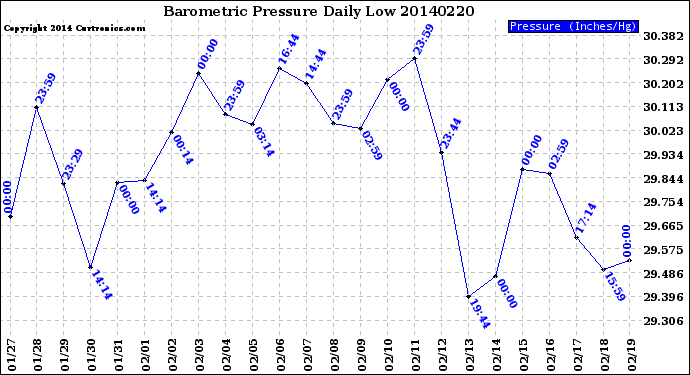 Milwaukee Weather Barometric Pressure<br>Daily Low