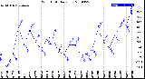 Milwaukee Weather Wind Chill<br>Daily Low