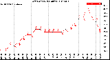 Milwaukee Weather Dew Point<br>(24 Hours)