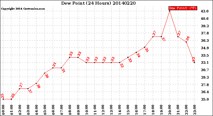 Milwaukee Weather Dew Point<br>(24 Hours)