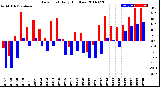 Milwaukee Weather Dew Point<br>Daily High/Low