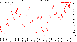 Milwaukee Weather Dew Point<br>Daily High