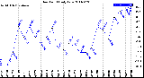 Milwaukee Weather Dew Point<br>Daily Low