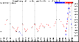 Milwaukee Weather Evapotranspiration<br>vs Rain per Day<br>(Inches)