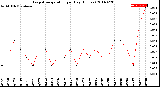 Milwaukee Weather Evapotranspiration<br>per Day (Inches)