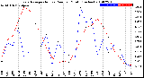 Milwaukee Weather Evapotranspiration<br>vs Rain per Month<br>(Inches)