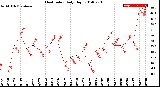 Milwaukee Weather Heat Index<br>Daily High