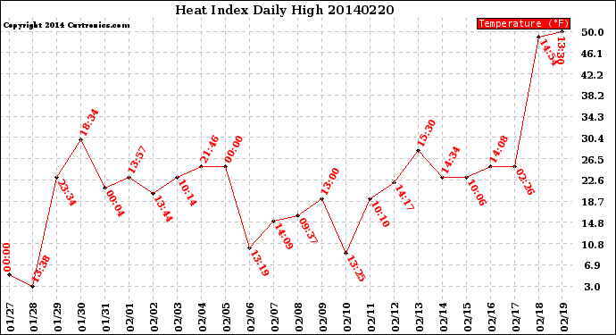 Milwaukee Weather Heat Index<br>Daily High