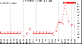 Milwaukee Weather Heat Index<br>(24 Hours)