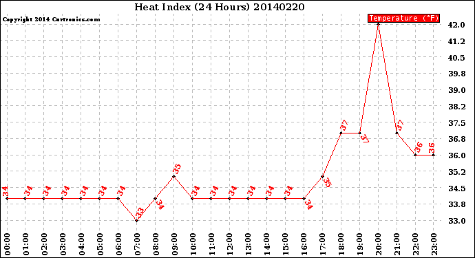 Milwaukee Weather Heat Index<br>(24 Hours)