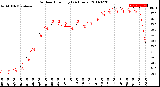 Milwaukee Weather Outdoor Humidity<br>(24 Hours)