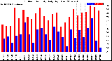 Milwaukee Weather Outdoor Humidity<br>Daily High/Low