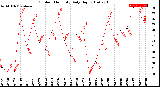 Milwaukee Weather Outdoor Humidity<br>Daily High