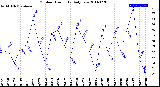 Milwaukee Weather Outdoor Humidity<br>Daily Low