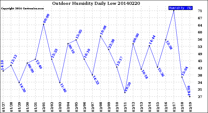Milwaukee Weather Outdoor Humidity<br>Daily Low