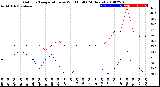 Milwaukee Weather Outdoor Temperature<br>vs Wind Chill<br>(24 Hours)