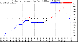 Milwaukee Weather Outdoor Temperature<br>vs Dew Point<br>(24 Hours)