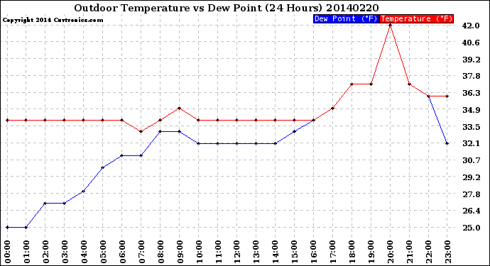 Milwaukee Weather Outdoor Temperature<br>vs Dew Point<br>(24 Hours)