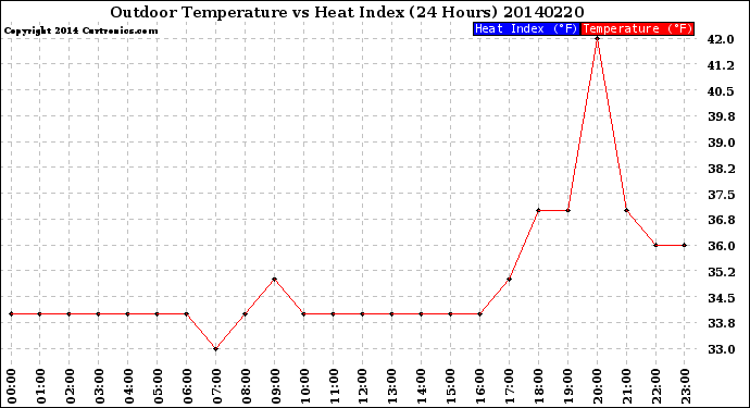 Milwaukee Weather Outdoor Temperature<br>vs Heat Index<br>(24 Hours)