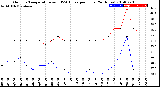 Milwaukee Weather Outdoor Temperature<br>vs THSW Index<br>per Hour<br>(24 Hours)