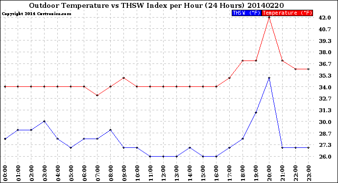 Milwaukee Weather Outdoor Temperature<br>vs THSW Index<br>per Hour<br>(24 Hours)