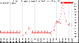 Milwaukee Weather Outdoor Temperature<br>per Hour<br>(24 Hours)