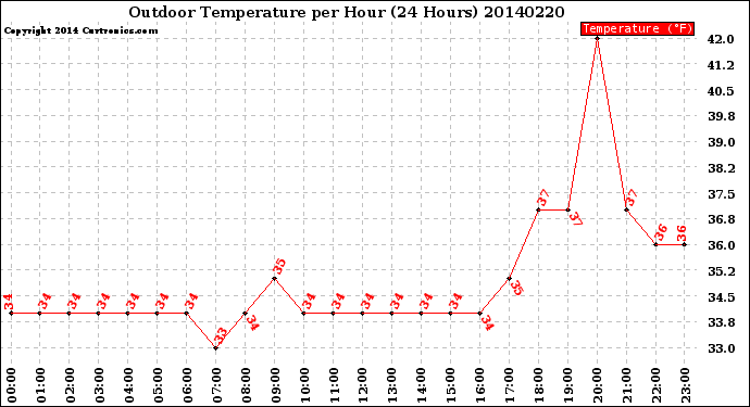 Milwaukee Weather Outdoor Temperature<br>per Hour<br>(24 Hours)