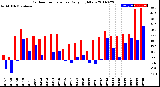 Milwaukee Weather Outdoor Temperature<br>Daily High/Low