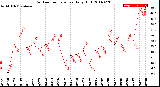 Milwaukee Weather Outdoor Temperature<br>Daily High