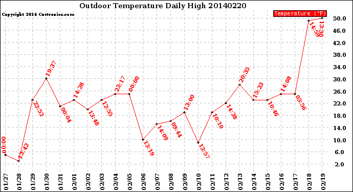 Milwaukee Weather Outdoor Temperature<br>Daily High