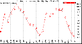 Milwaukee Weather Outdoor Temperature<br>Monthly High