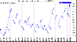 Milwaukee Weather Outdoor Temperature<br>Daily Low