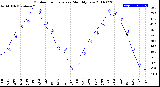 Milwaukee Weather Outdoor Temperature<br>Monthly Low