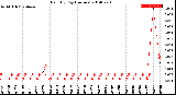 Milwaukee Weather Rain<br>By Day<br>(Inches)