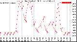 Milwaukee Weather Rain<br>per Hour<br>(Inches)<br>(24 Hours)