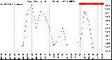 Milwaukee Weather Rain Rate<br>per Hour<br>(24 Hours)