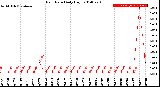 Milwaukee Weather Rain Rate<br>Daily High