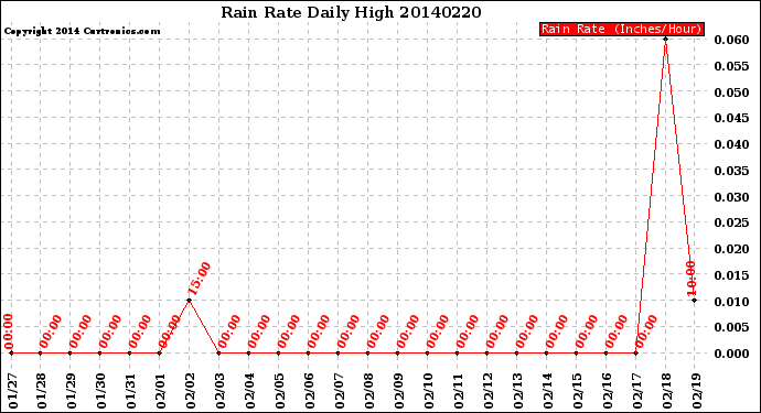 Milwaukee Weather Rain Rate<br>Daily High
