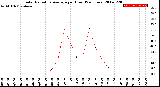 Milwaukee Weather Solar Radiation Average<br>per Hour<br>(24 Hours)